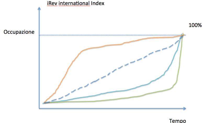 Pick up con iRev International index