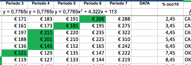revenue management alberghiero