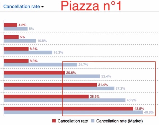 tasso di cancellazione tasso di cancellazione