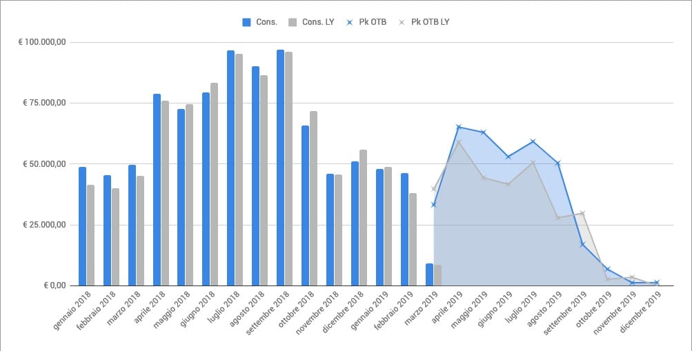 grafico ricavi consolidato a confronto con i dati anno precedente grafico ricavi consolidato a confronto con i dati anno precedente